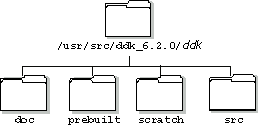 Graphics DDK directories