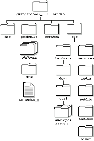 Audio DDK directories