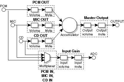 Groups in an audio mixer
