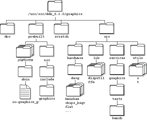 Graphics DDK directories