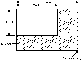 Memory layout.