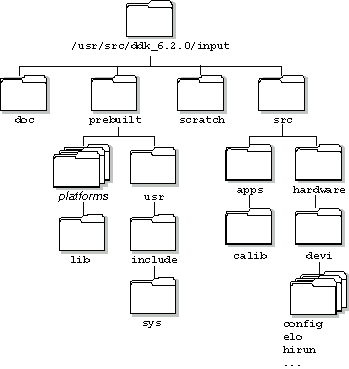 Input DDK directories