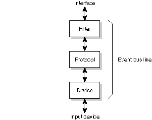 Input chain.