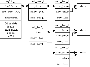 net_iov_t relationship.