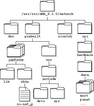 Network DDK directories