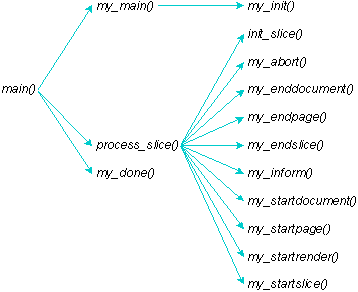 prlib flow of control