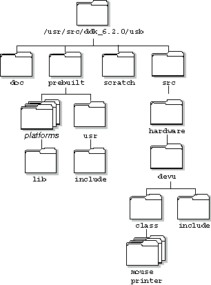 USB DDK directories