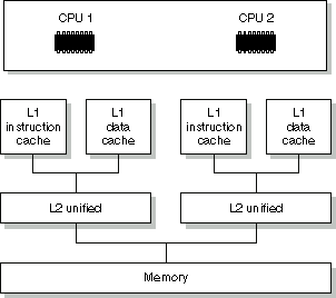 Diagram showing two-processor system