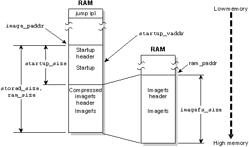 Figure showing disk/network compressed image