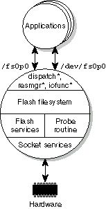 Structure of a flash filesystem driver
