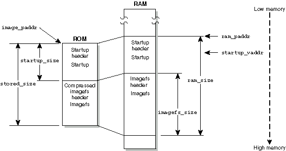 Figure showing linear ROM compressed image