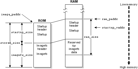 Figure showing linear ROM XIP
