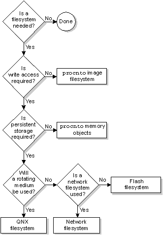 Flowchart showing data-storage options