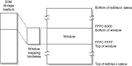 Figure showing large storage medium mapped into window