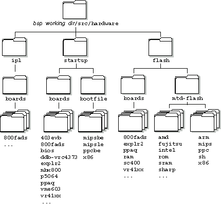 Figure showing the source directory structure