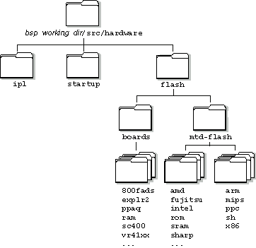 Figure showing the flash directory structure