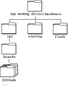 Figure showing the IPL directory structure