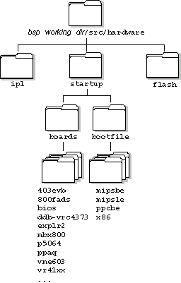 Figure showing the startup directory structure