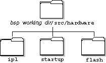 Figure showing the source directory structure