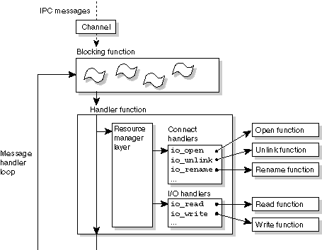 Resource manager layer