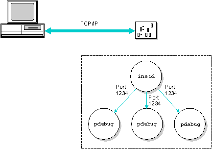 TCP/IP dynamic port debugging