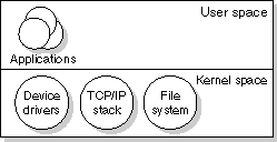 Figure showing monolithic architecture