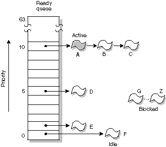Figure showing READY processes
