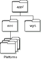 Application directories