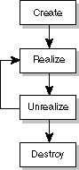 widget life cycle