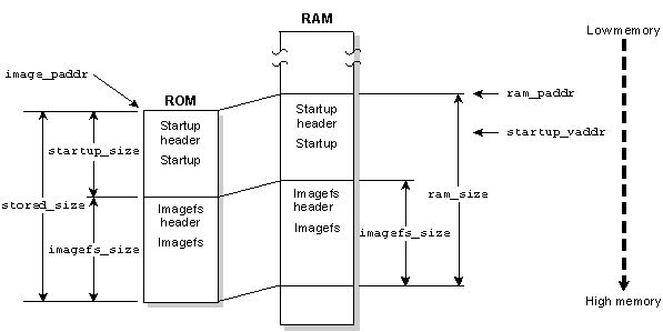 Figure showing ROM non-XIP image