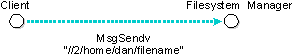 MsgSendv, client to filesystem manager