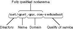 Components of a fully qualified pathname