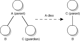 process tree
