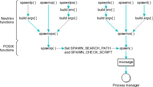 How the spawn functions are related