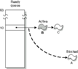 Figure showing scheduling of equal-priority threads