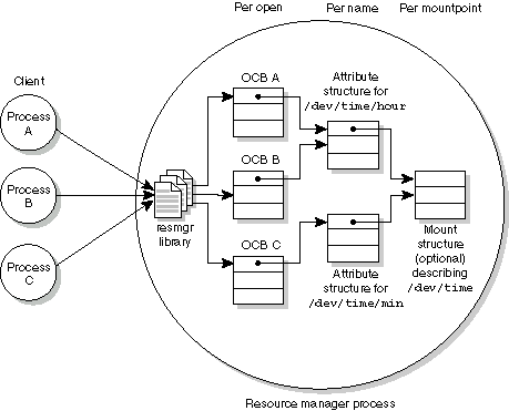 Figure showing 3 clients with 3 ocbs