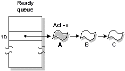 Figure showing FIFO scheduling