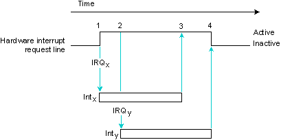 Figure showing interrupt request assertion