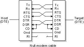 Null-modem cable pinout