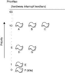 Figure showing thread priorities