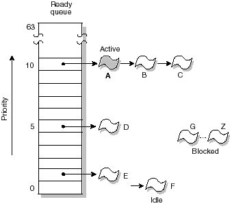 Figure showing READY processes
