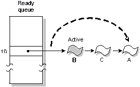 Figure showing round-robin scheduling