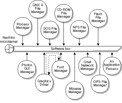 Figure showing software bus with IPC
