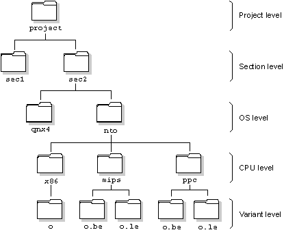 Figure showing a full source tree