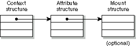 Three data structures of a resource manager
