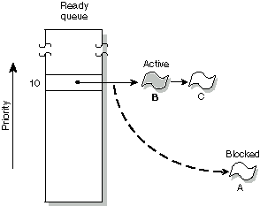 Figure showing scheduling of equal-priority threads