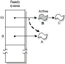 Figure showing adaptive scheduling