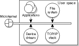 Figure showing microkernel architecture