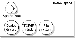 Figure showing RT exec architecture