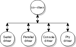 io-char